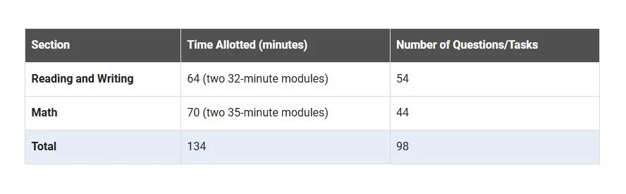 Duration And Number Of Questions In Sat