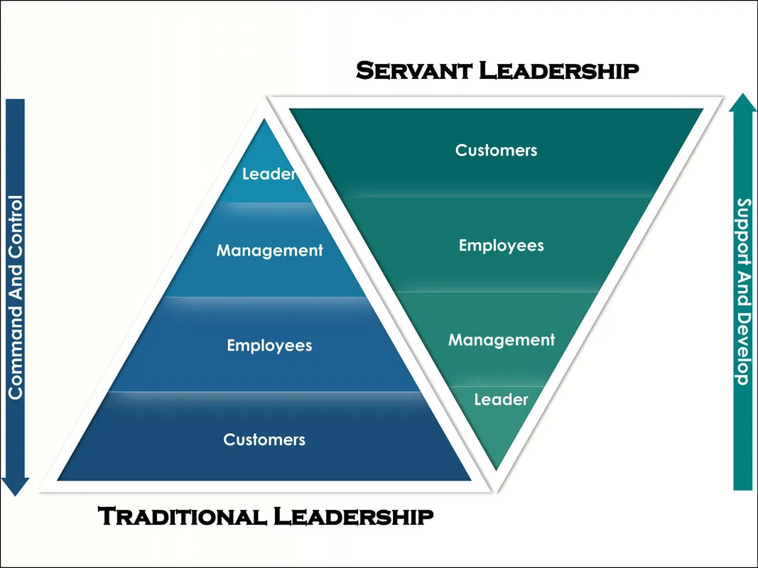 Servant Leadership Theory