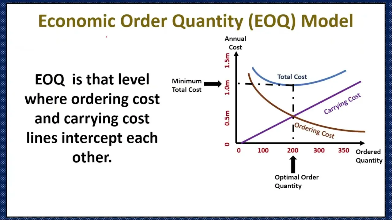 The Economic Order Quantity (eoq)