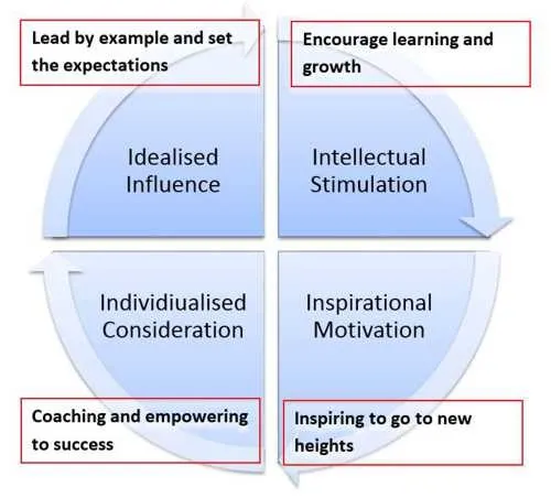 Transformational Leadership Theory
