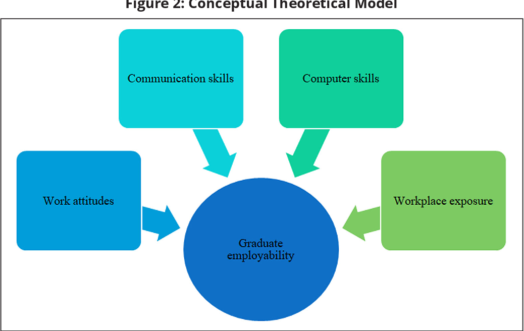 Factors that influence perceived employability
