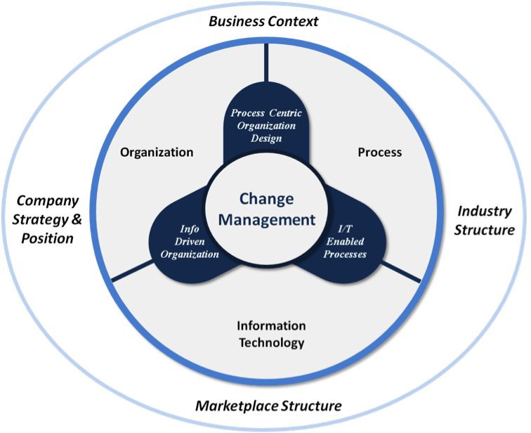 Managing Changes in An Organization