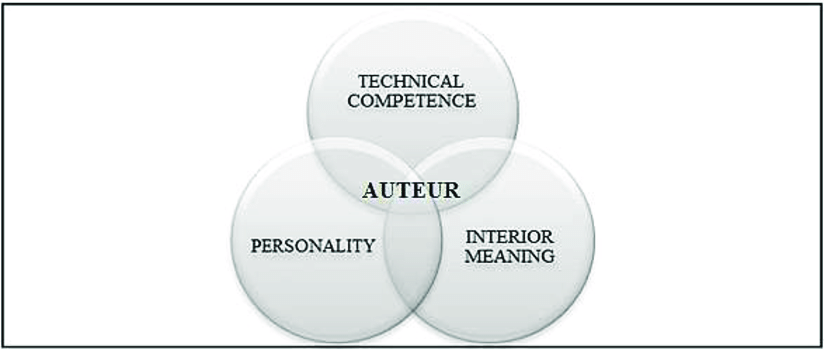 Distinguishing Qualities of a Director as an Auteur