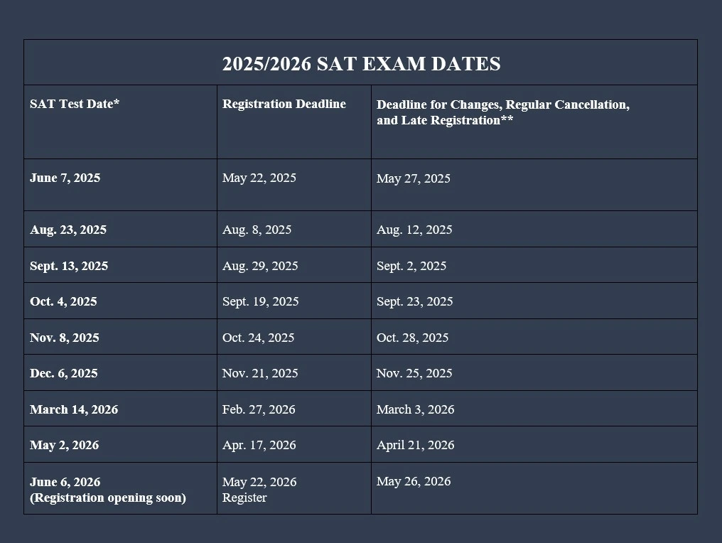 Digital SAT 2025: Exam Dates, How to Prepare, What’s New, and What Students Are Asking