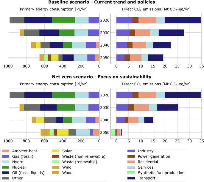 Switzerland Environmental Indicator