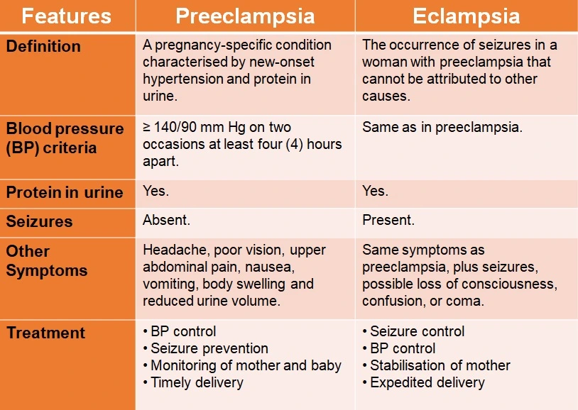 Preeclampsia and Eclampsia Questions And Answers NCLEX Exam